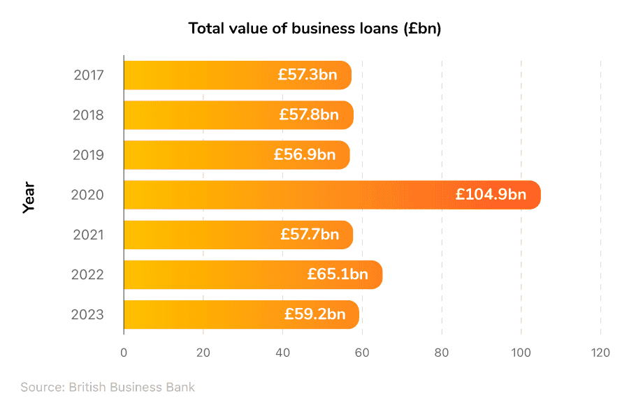 Bar chart documenting the yearly value of business loans 2017-2023