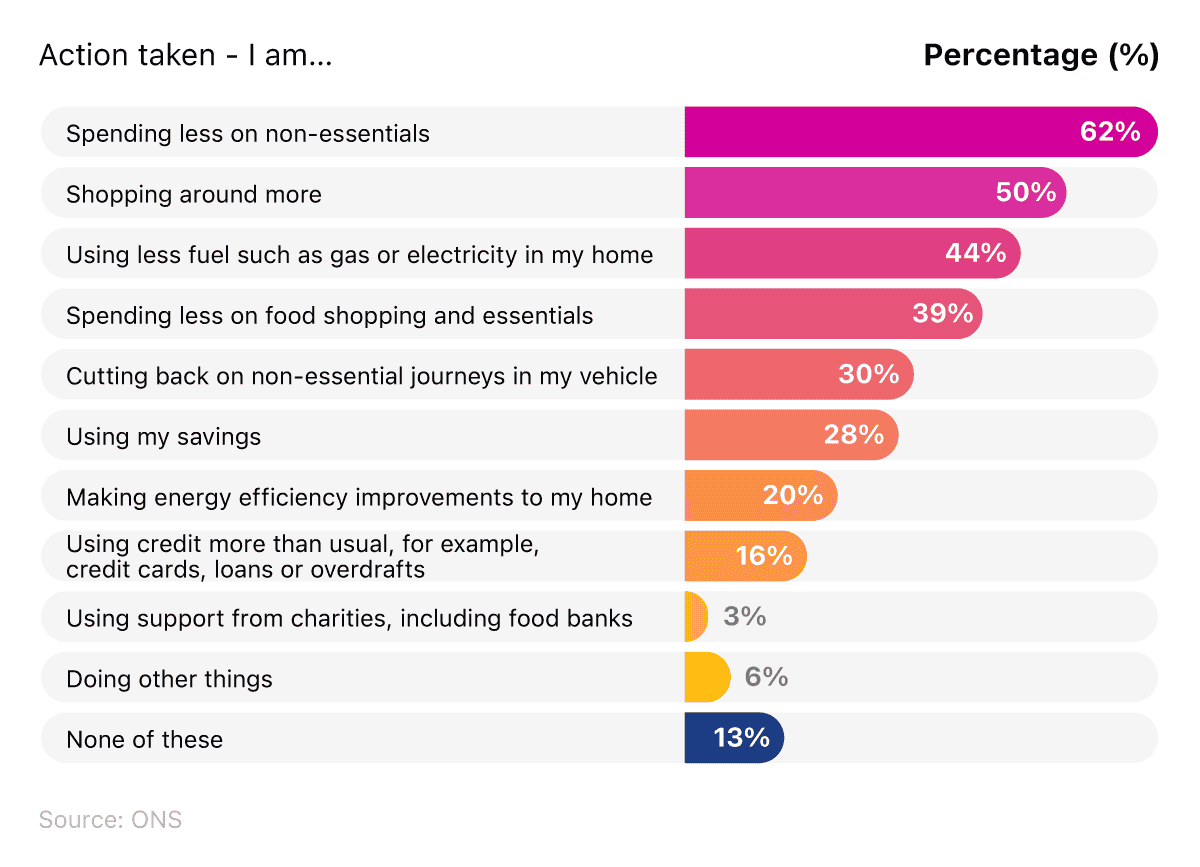 Horizontal bar chart showing the percentage of people who took various cost-saving actions during the cost of living crisis