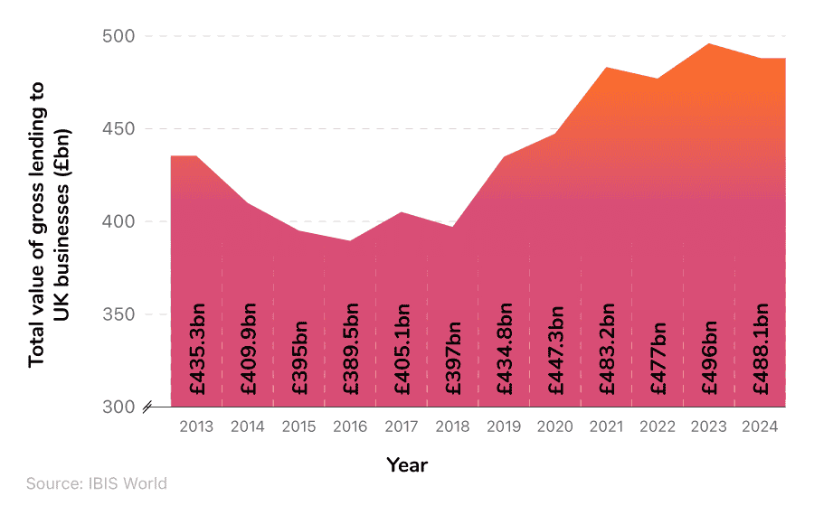 An area graph showing the total value of gross lending to UK businesses between 2013 and 2024