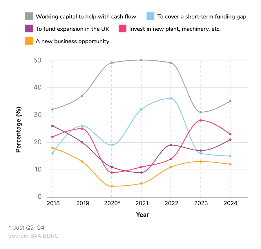 Comparative line graph showing the most common reasons why UK SMEs require external finance over time