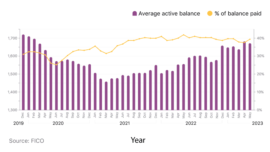 A line/bar graph showing average active and paid balance for credit cards between 2019 and 2023