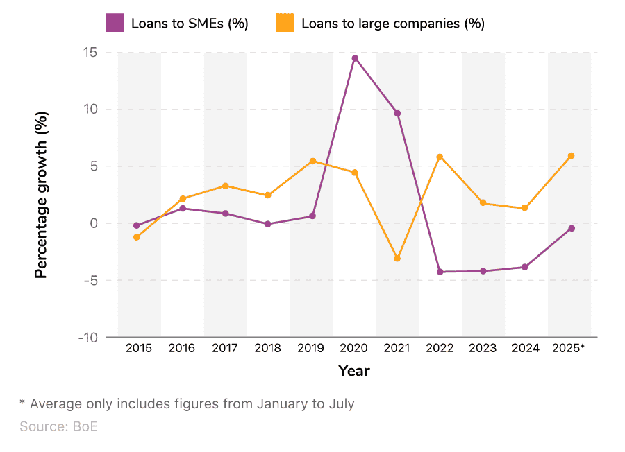 Comparative line graph showing the average annual growth of lending to UK SMEs and large businesses over time