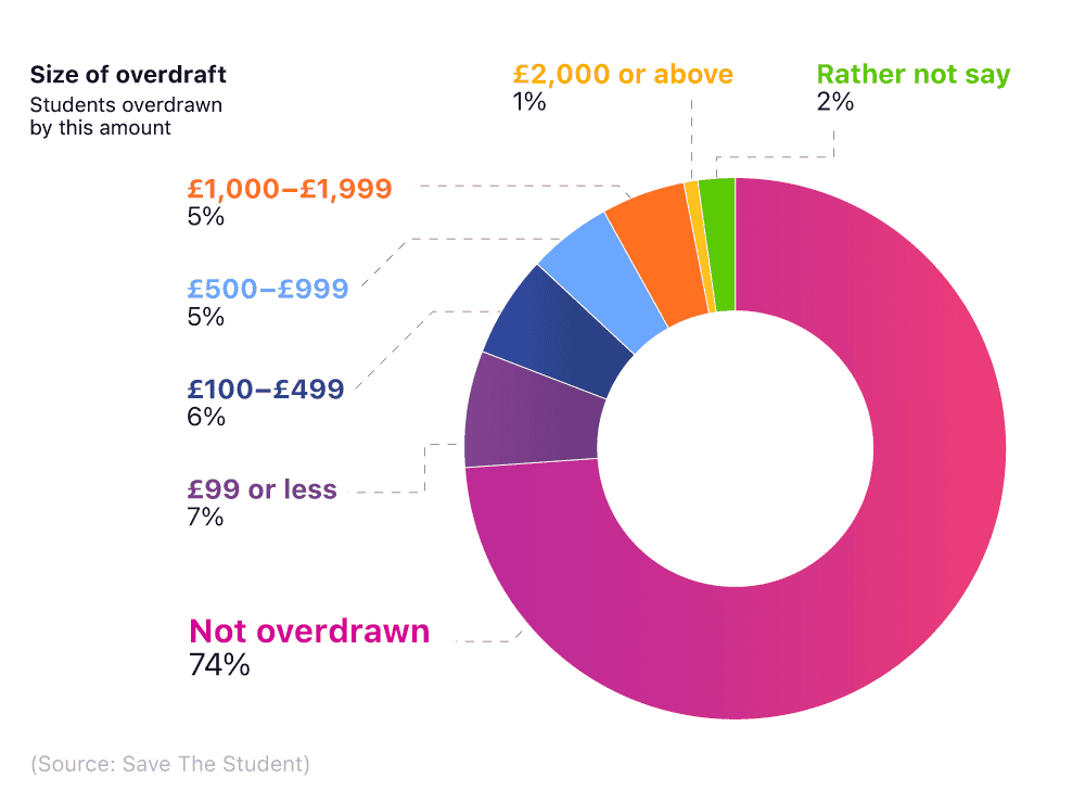 A doughnut chart showing what percentage of students are in their overdraft and by how much