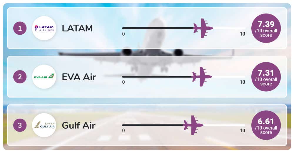 LATAM is named the best business class airline, followed by Eva Air and Gulf Air