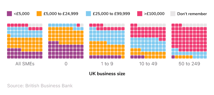 Waffle charts showing the average business loan amount by different-sized UK businesses