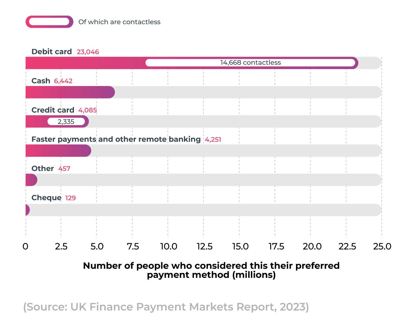 A bar graph showing the different payment methods that UK residents when it comes to spontaneous payments