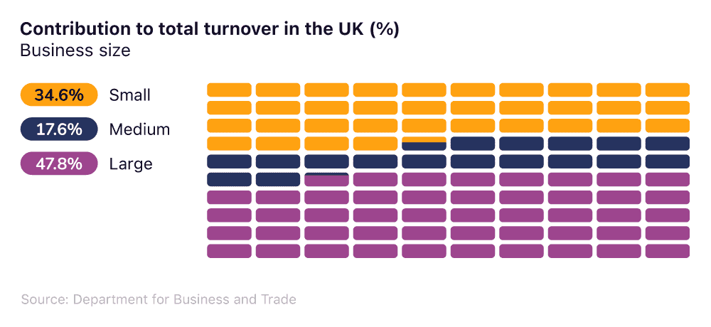 Contribution of SMEs to total business turnover in the UK
