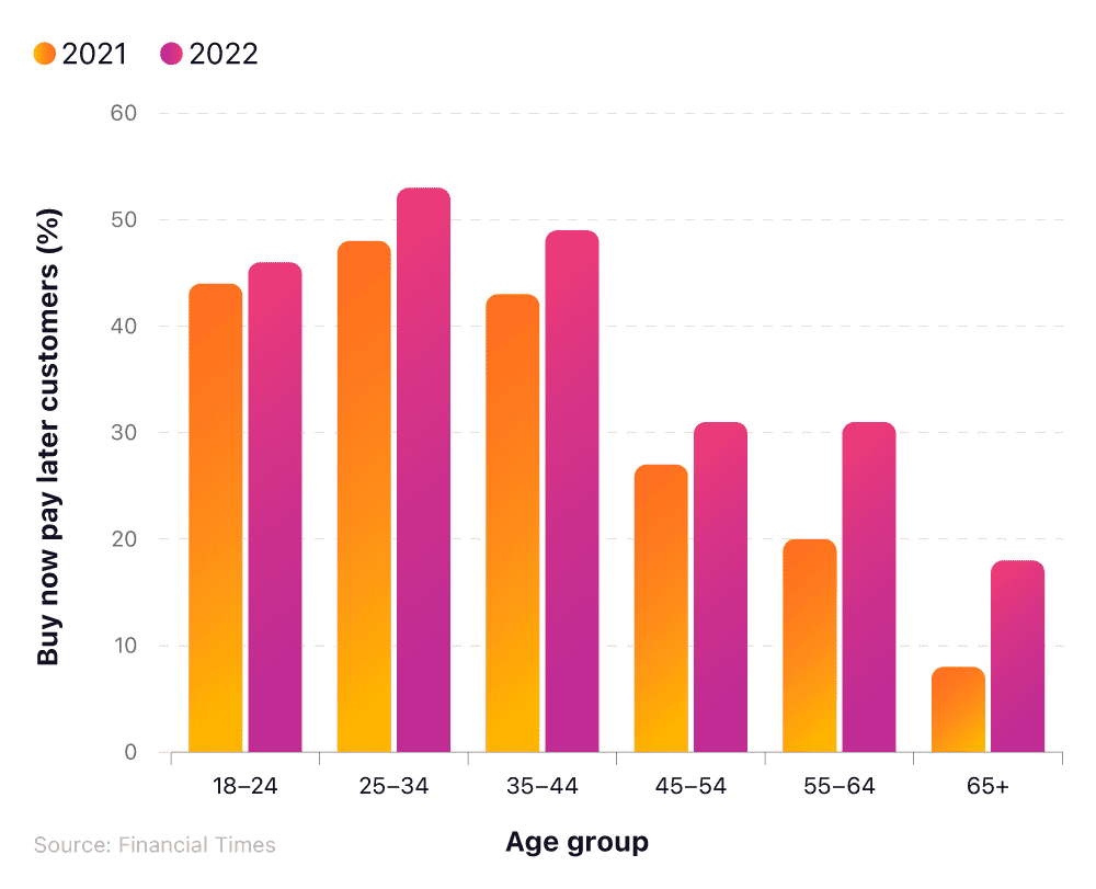 A bar chart showing buy now pay later statistics UK 2022 by age group