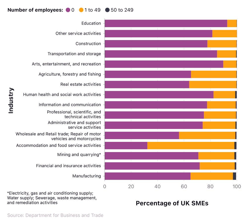 Image 4 - Percentage of UK SMEs per industry